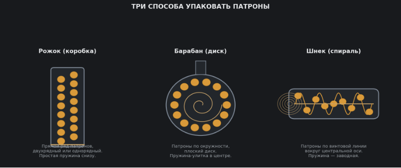 Три способа упаковать патроны: рожок, барабан и шнек. У каждого — своя геометрия и своя пружина.