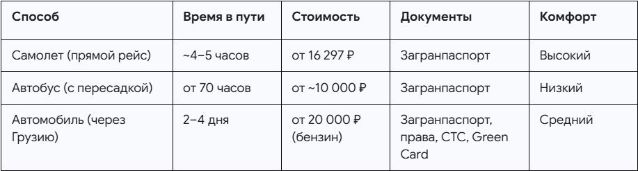 Сравнение способов добраться из Москвы в Стамбул в 2026