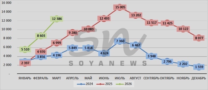 Источник: SoyaNews, данные ЕМИСС