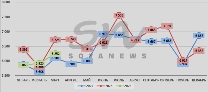 Источник: SoyaNews, данные ЕМИСС