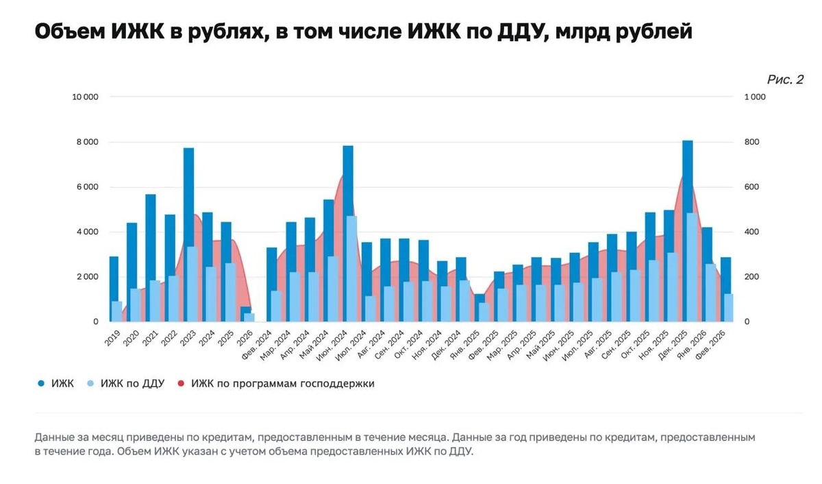 С января 2026 года объём ипотечного жилищного кредитования начал уменьшаться. Источник: Банк России