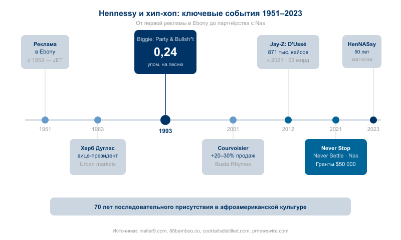 Hennessy строил присутствие в афроамериканской культуре за 40 лет до первых хип-хоп треков
