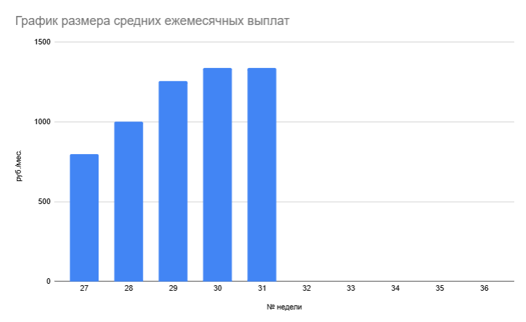 Диаграмма для наглядности. С прошлой недели ничего не изменилось, т.к. не покупал новых облигаций.