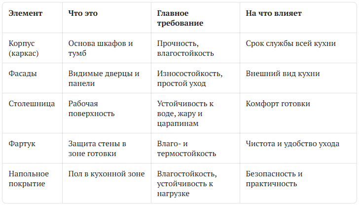 Изчего состоит кухонный гарнитур