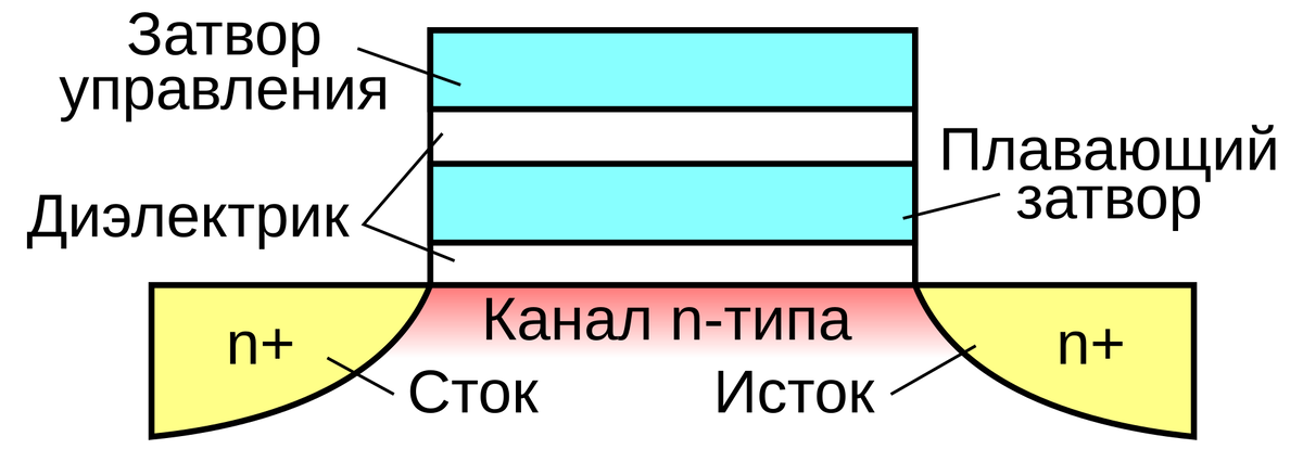 Авторство: Д.Ильин. Own work based on File:Floating gate transistor.png by en:Ctennis, CC BY-SA 4.0, https://commons.wikimedia.org/w/index.php?curid=37767969