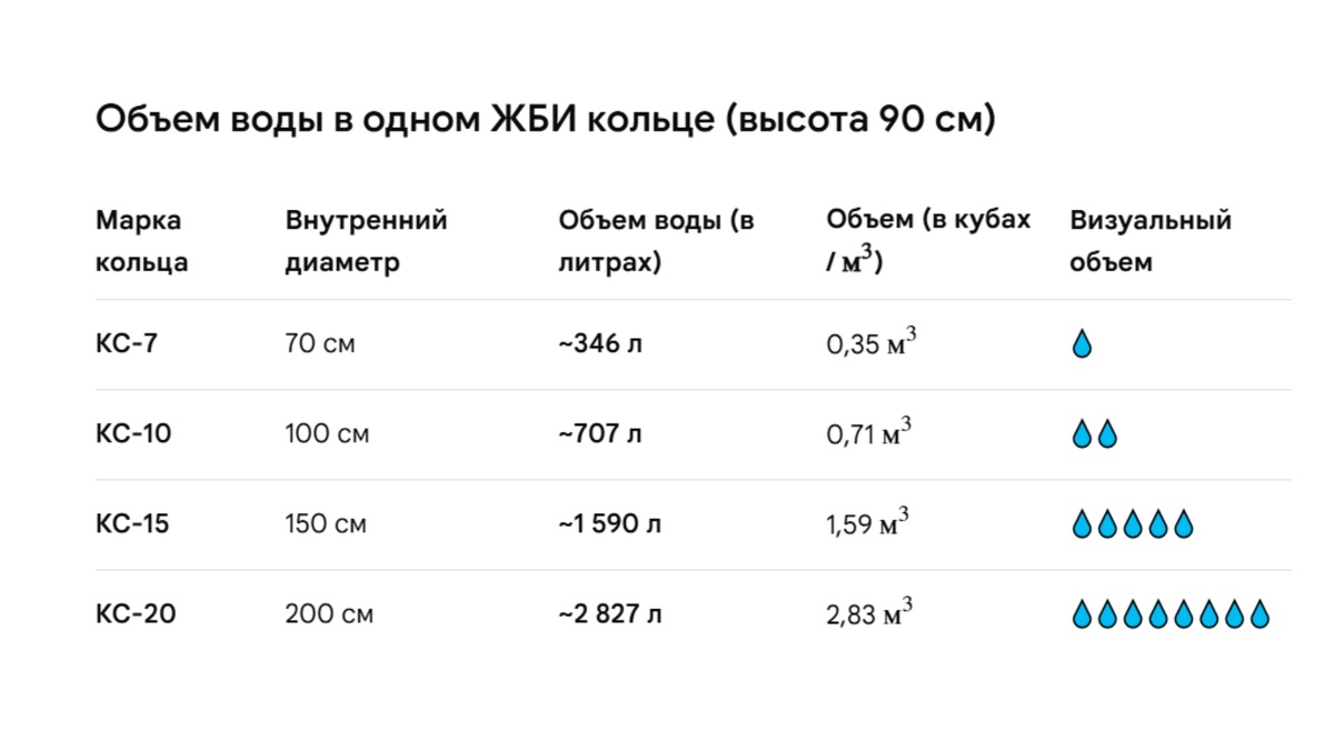 Объем воды в расчете на одно ЖБИ кольцо марок от КС-7 до КС-20