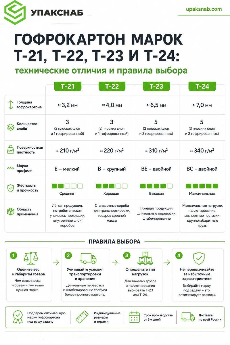 Марки гофрокартона