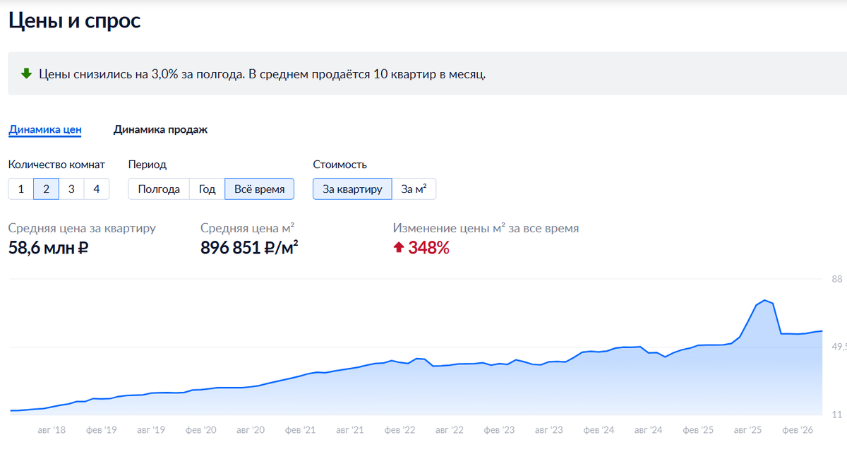 И это практически по любому проекту в Москве. 50% в год за последние 7-8 лет с относительно небольшими и недолгими падениями