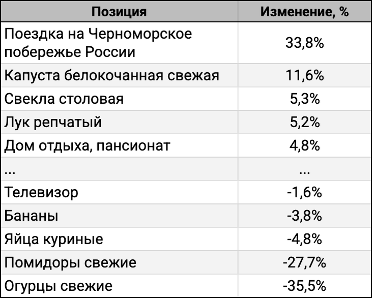 ТОП-5 лидеров и аутсайдеров за 4 недели.