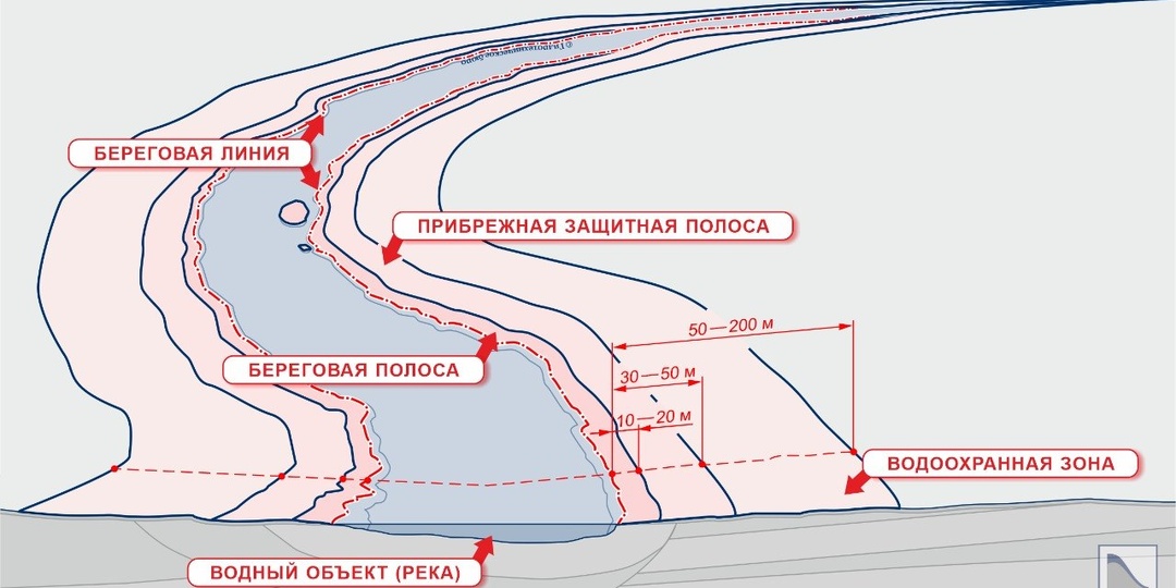 🚦Береговая полоса, прибрежная защитная полоса и водоохранная зона: три режима использования земли у воды