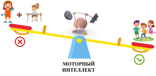Рисунок 1. Преимущества подвижных игр для развития моторного интеллекта перед академическими занятиями и стандартно-повторными упражнениями