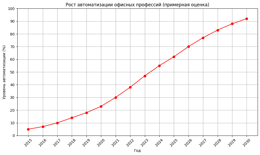 Вы задумывались, что профессия «на всю жизнь» – это миф? Искусственный интеллект уже не за горизонтом, он прямо в офисе, рядом с вами. Но мантра «Мы внедрим ИИ что бы высвободить человека для творчества» – не оправдала себя И первые под удар попадают самые «дорогие» когнитивные профессии: аналитики, юристы, маркетологи, дизайнеры. Почему? ROI (окупаемость инвестиций) превыше всего, и умственный труд, который можно автоматизировать, перестает быть редкостью.