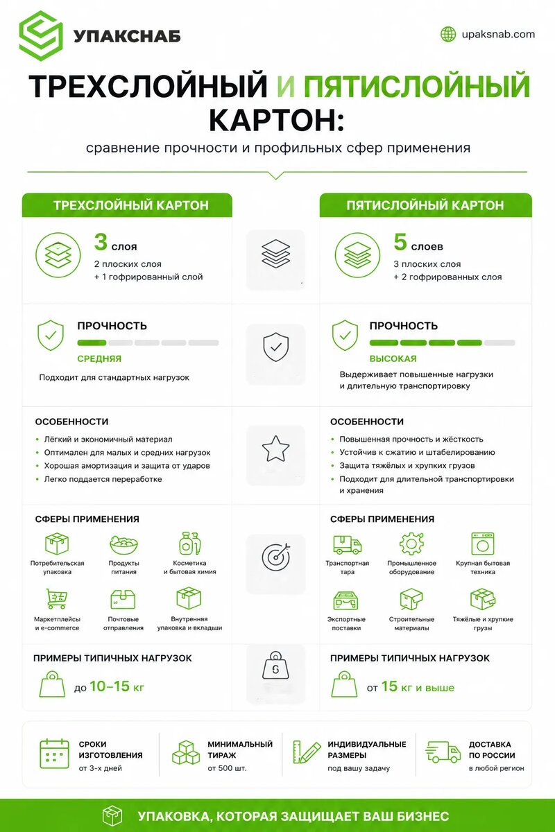Разница 3 и 5 слойного картона