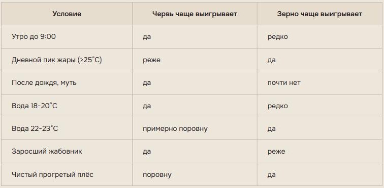 (Сводка по личному опыту и материалам журнала "Рыболов", Уровень 2. При противоречии с твоим водоёмом - приоритет у твоей практики.)