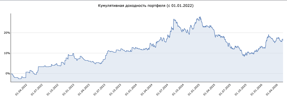 Кривая доходности портфеля стратегий.