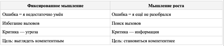 Кэрол Дуэк из Стэнфорда разделила людей по отношению к способностям.