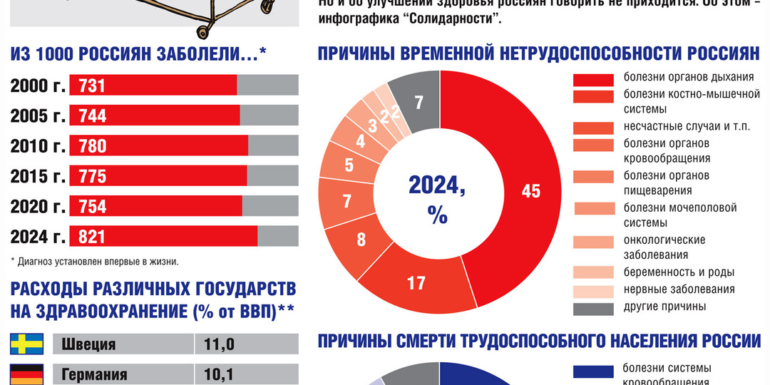 Как и чем болеют россияне: инфографика