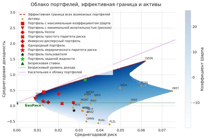 Синяя рыба - облако всех возможных портфелей, составленных из одних и тех же активов