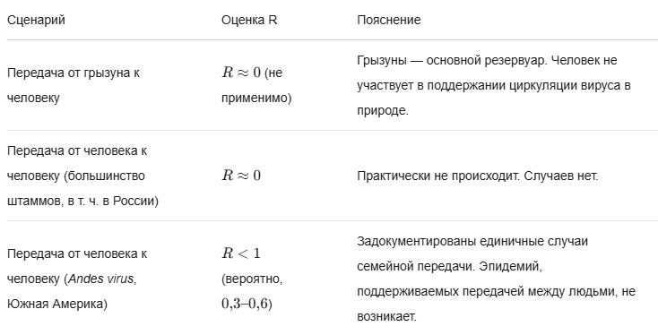 R(0) и есть ничто иное как индекс репродукции