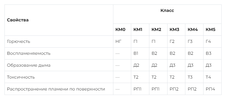 Классы пожарной безопасности