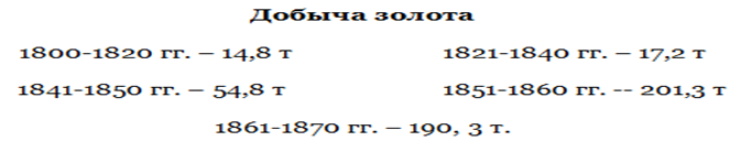 Как видим, особенно сильно добыча золота возросла в 60-е гг. Также возросли и золотые цены.