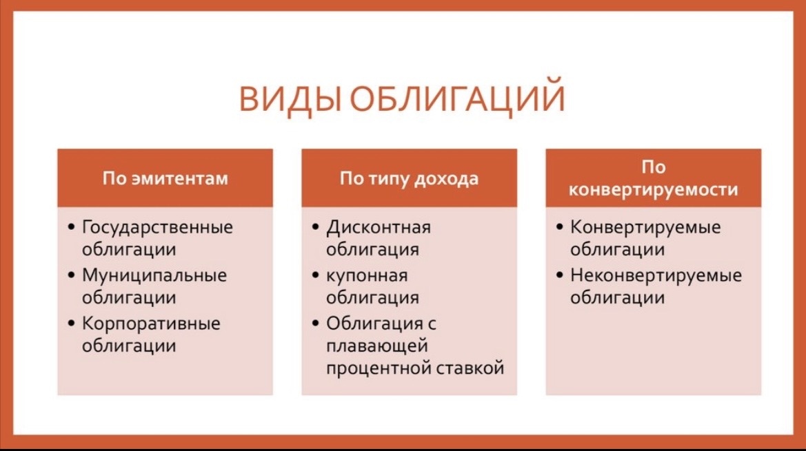 Виды облигаций