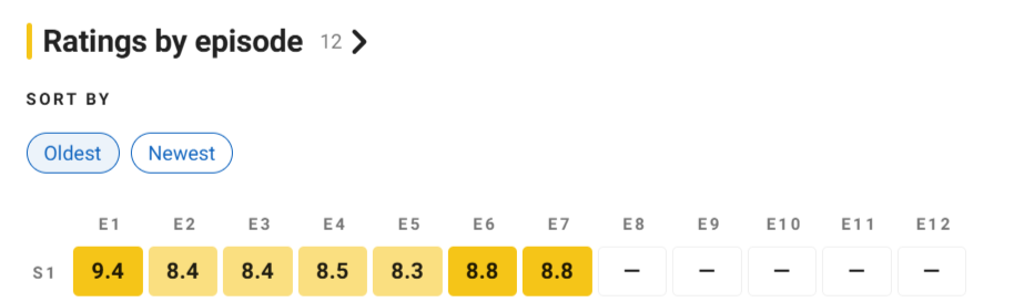 Оценки серий на IMDb