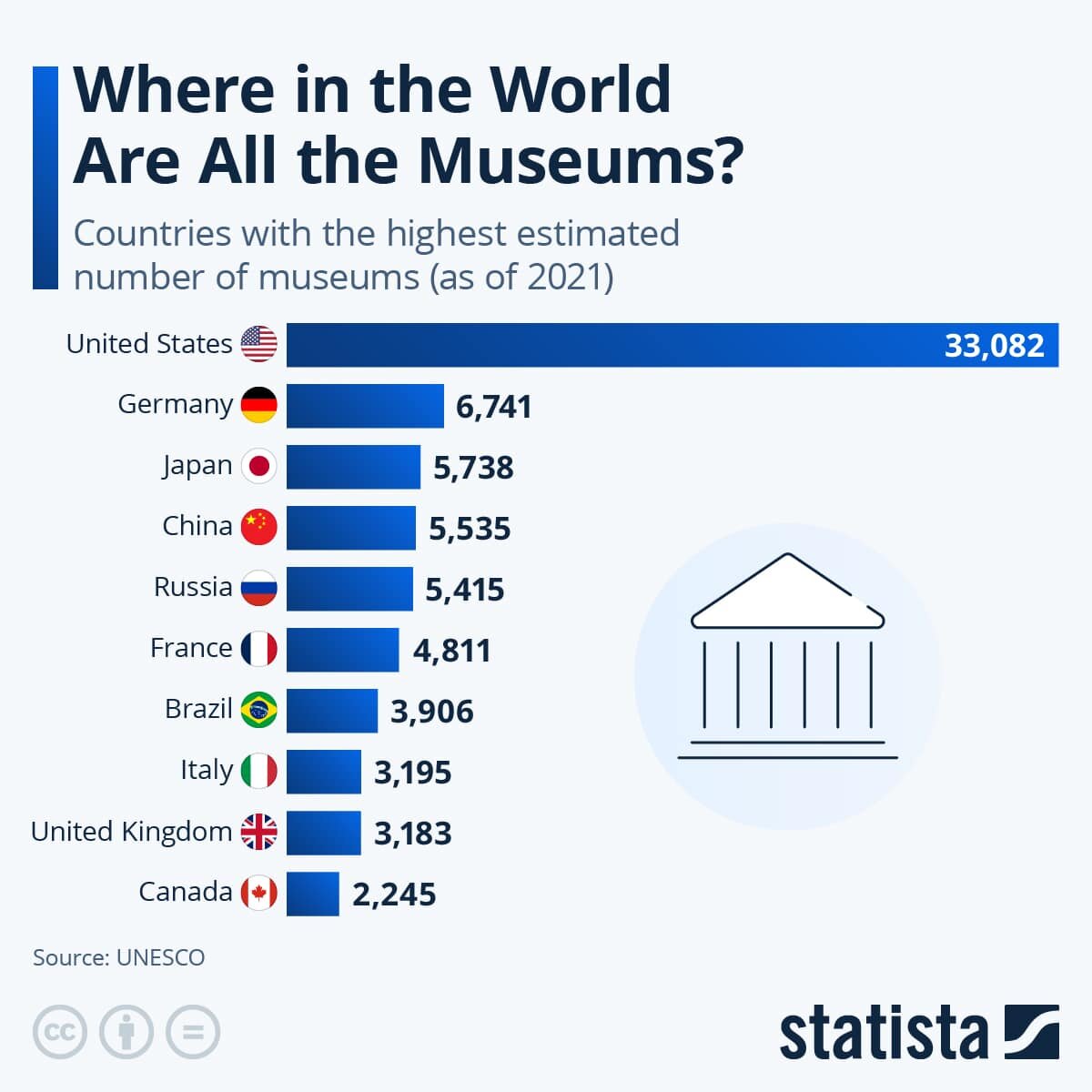    Топ стран по количеству музеев / © Valentine Fourreau, Statista
