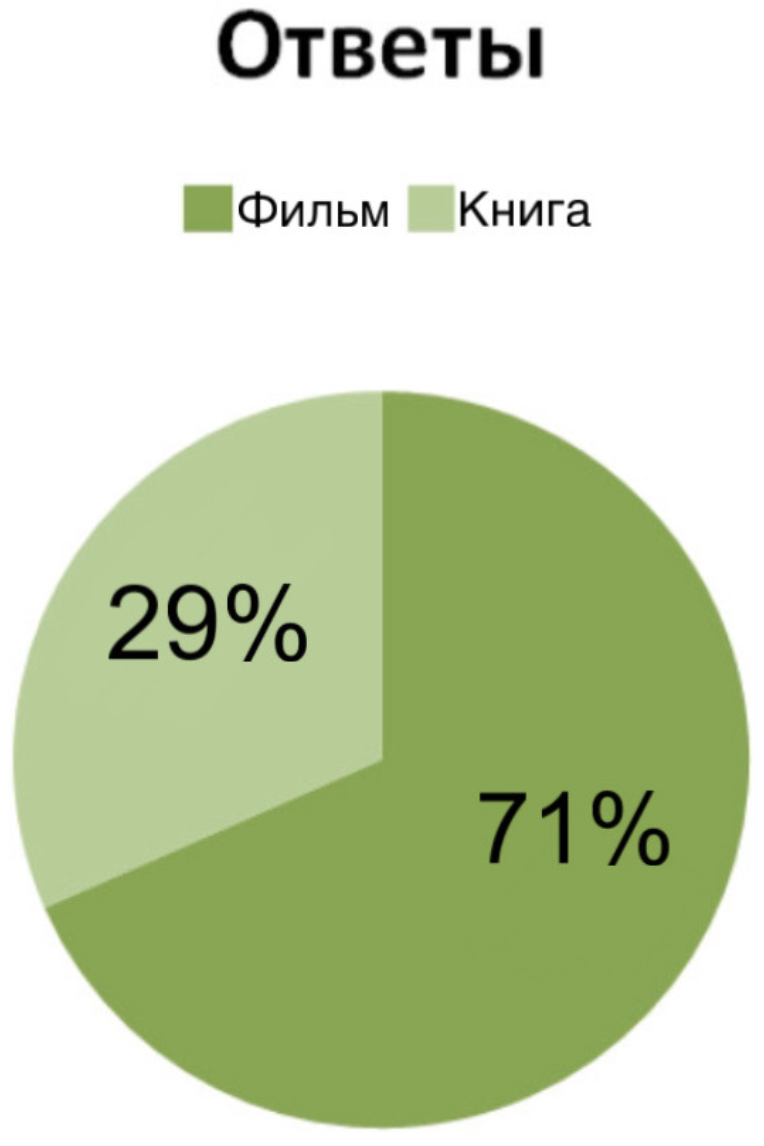 Статистика. Ученики