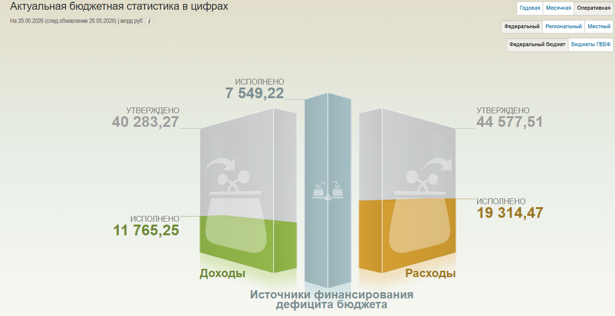 Текущий дефицит госбюджета