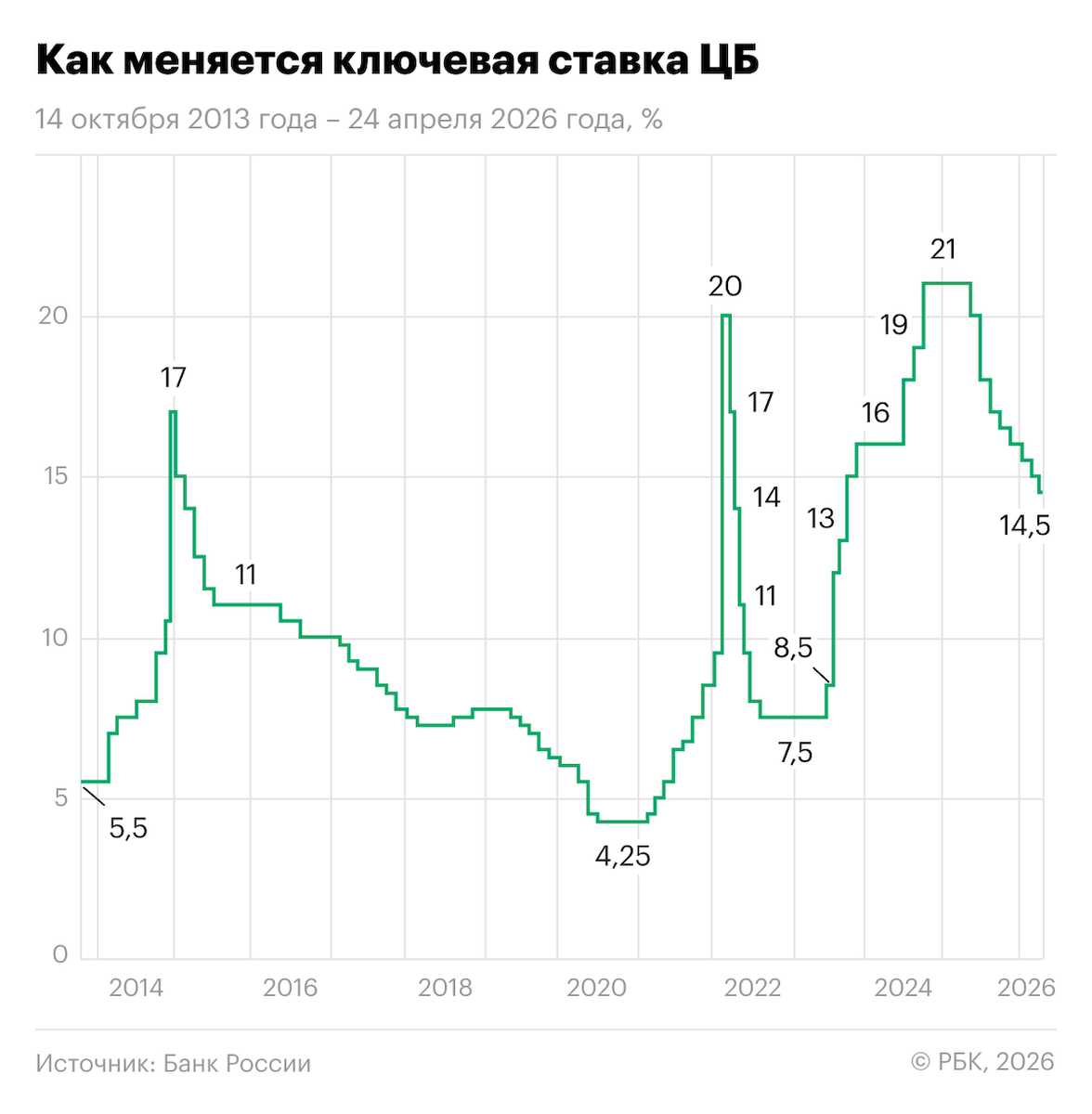 Изменение ключевой ставки Центробанка России с 14 октября 2013 года по 24 апреля 2026 года