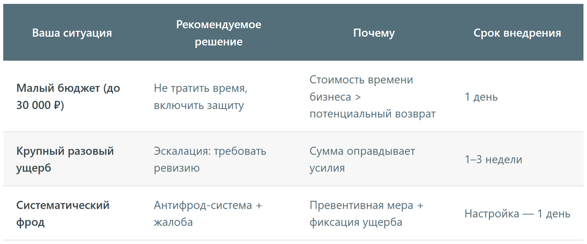 Как реагировать на отказ Яндекса в зависимости от вашей ситуации