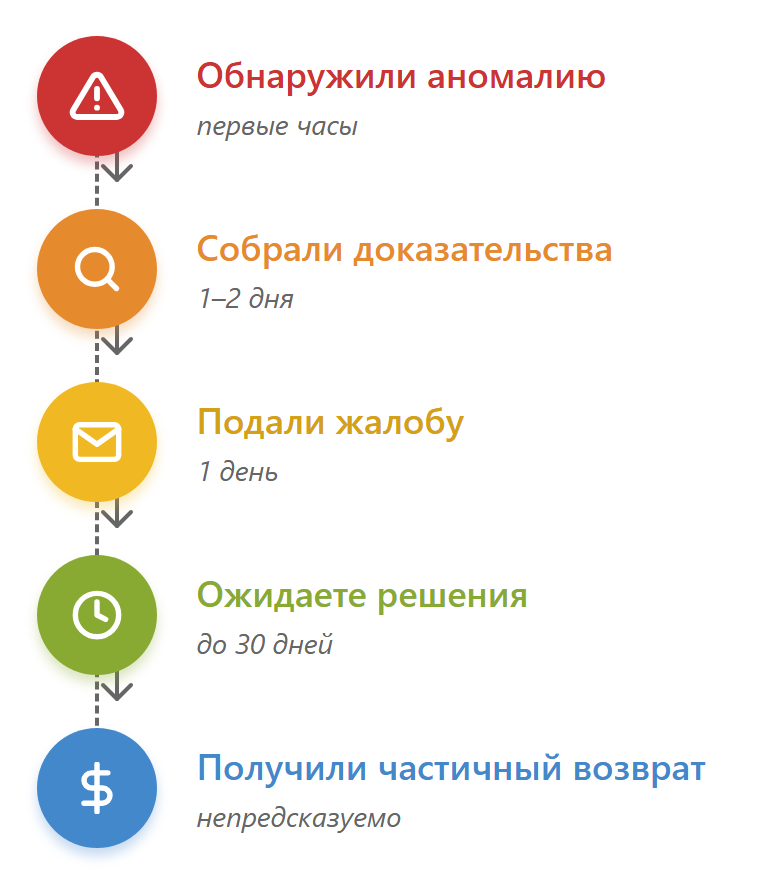 Жизненный цикл запроса на возврат: от паники до разочарования