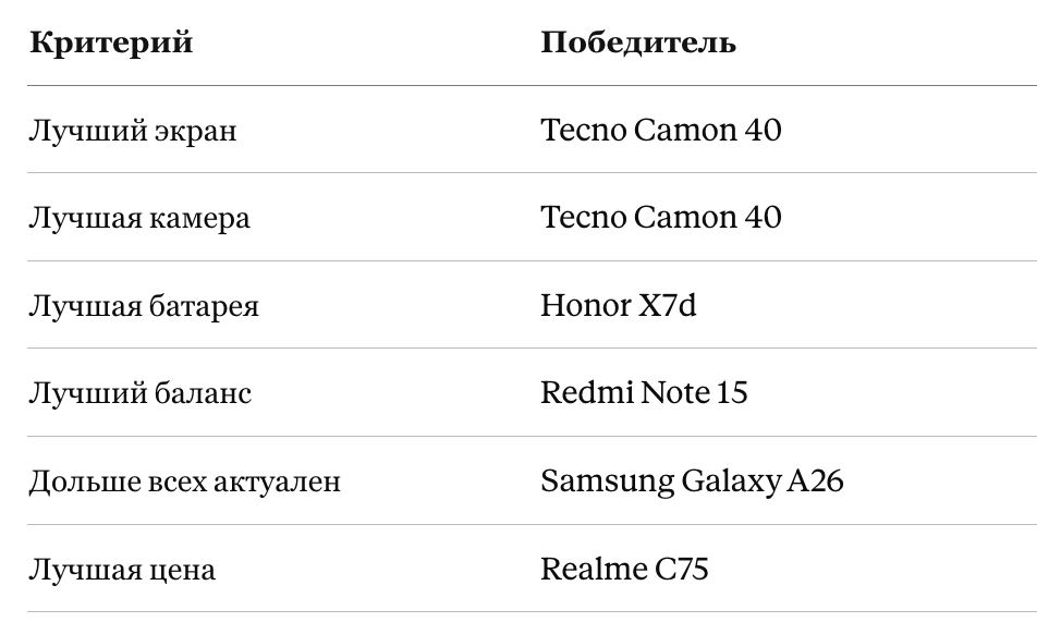 Сравнение лучших смартфонов до 20 000 рублей в 2026 году: Tecno Camon 40 — лучший экран и камера, Honor X7d — лучшая батарея, Redmi Note 15 — лучший баланс, Samsung Galaxy A26 — самая долгая поддержка, Realme C75 — лучшая цена.