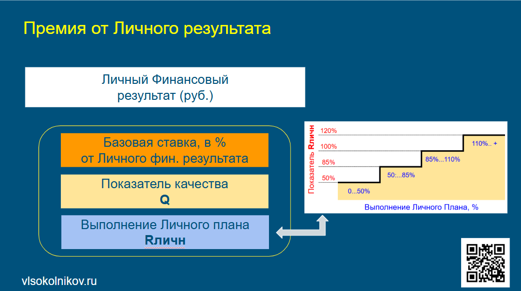 Структура расчета Премии от личного резултата