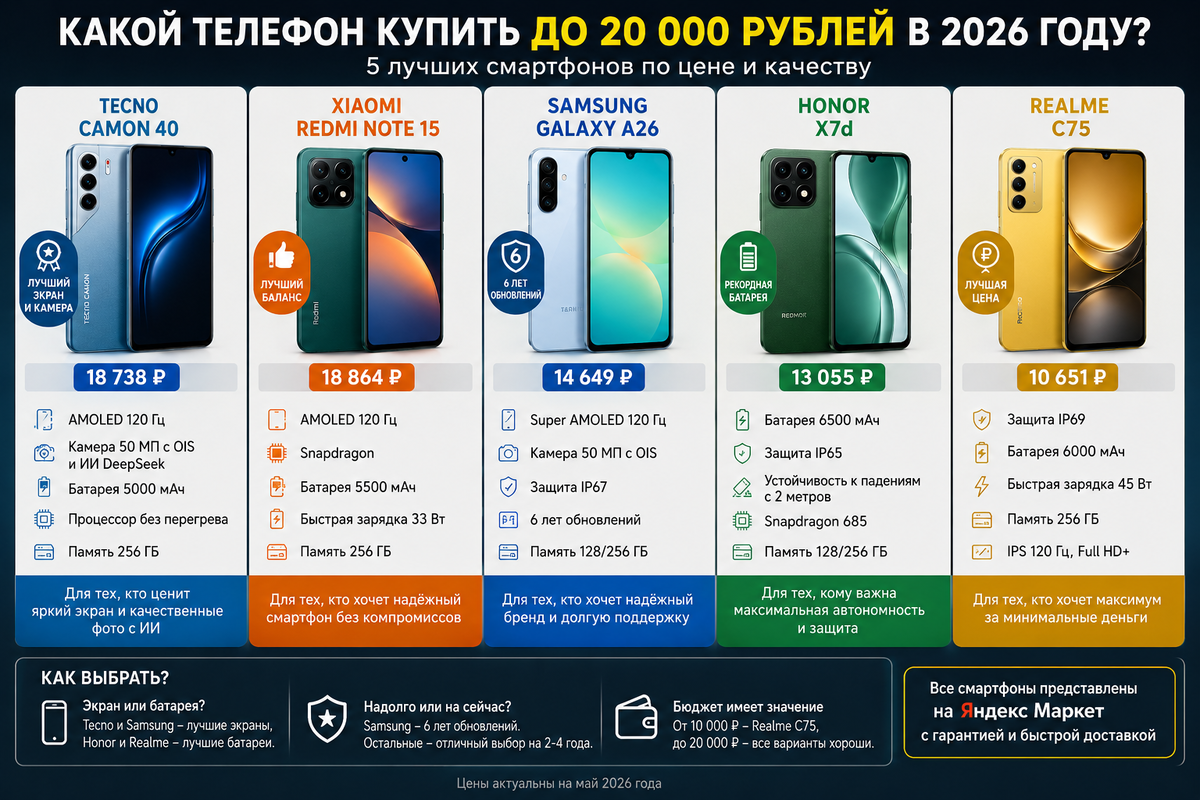 Топ-5 лучших смартфонов до 20 тысяч рублей в 2026 году: Tecno Camon 40, Redmi Note 15, Samsung Galaxy A26, Honor X7d и Realme C75.