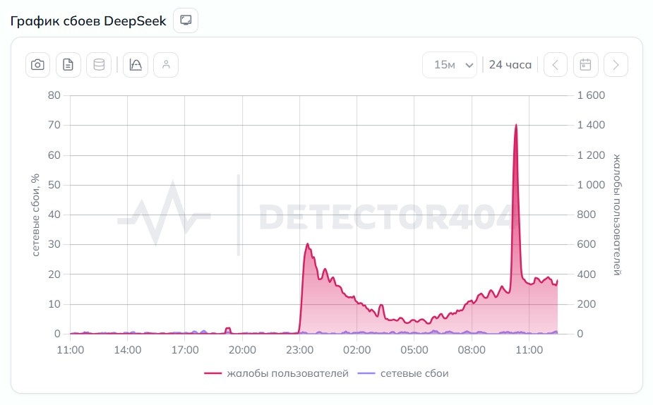 Статистика сбоев DeepSeek с 23.05.2026
