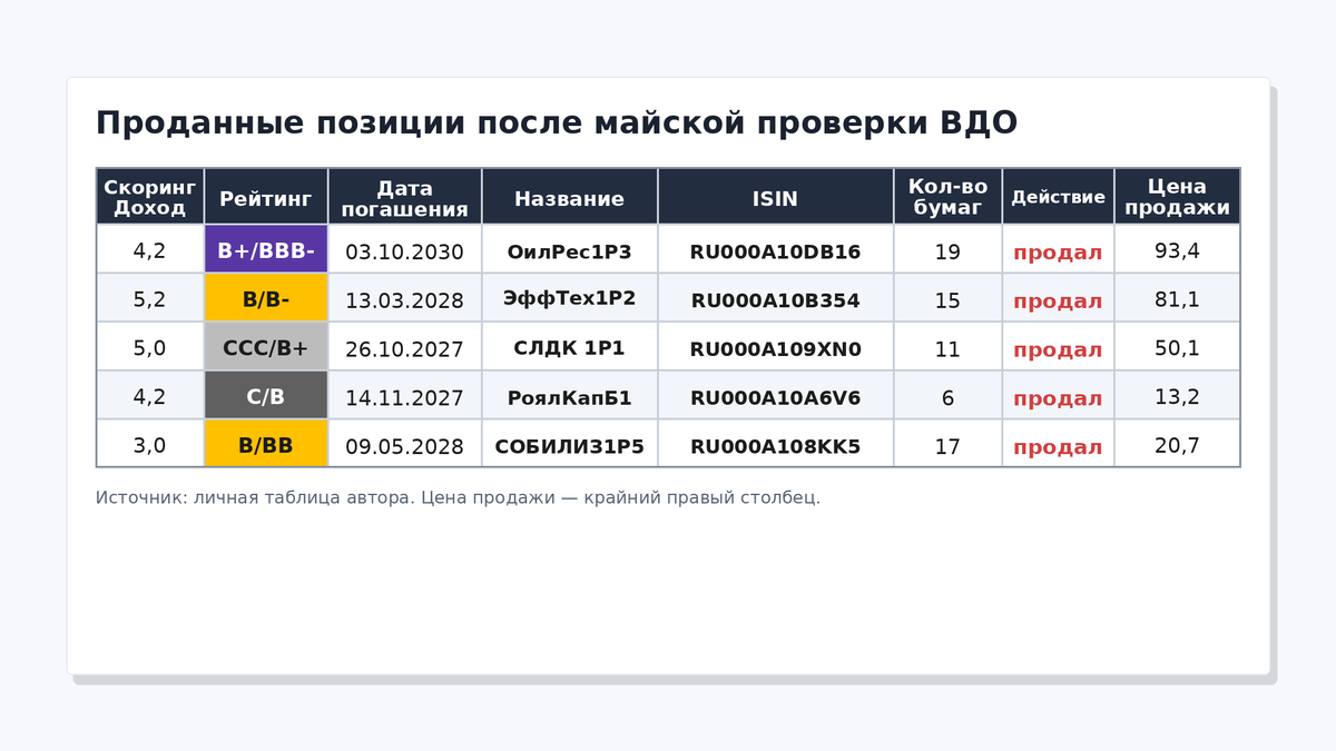 Проданыне позиции после майских праздников 