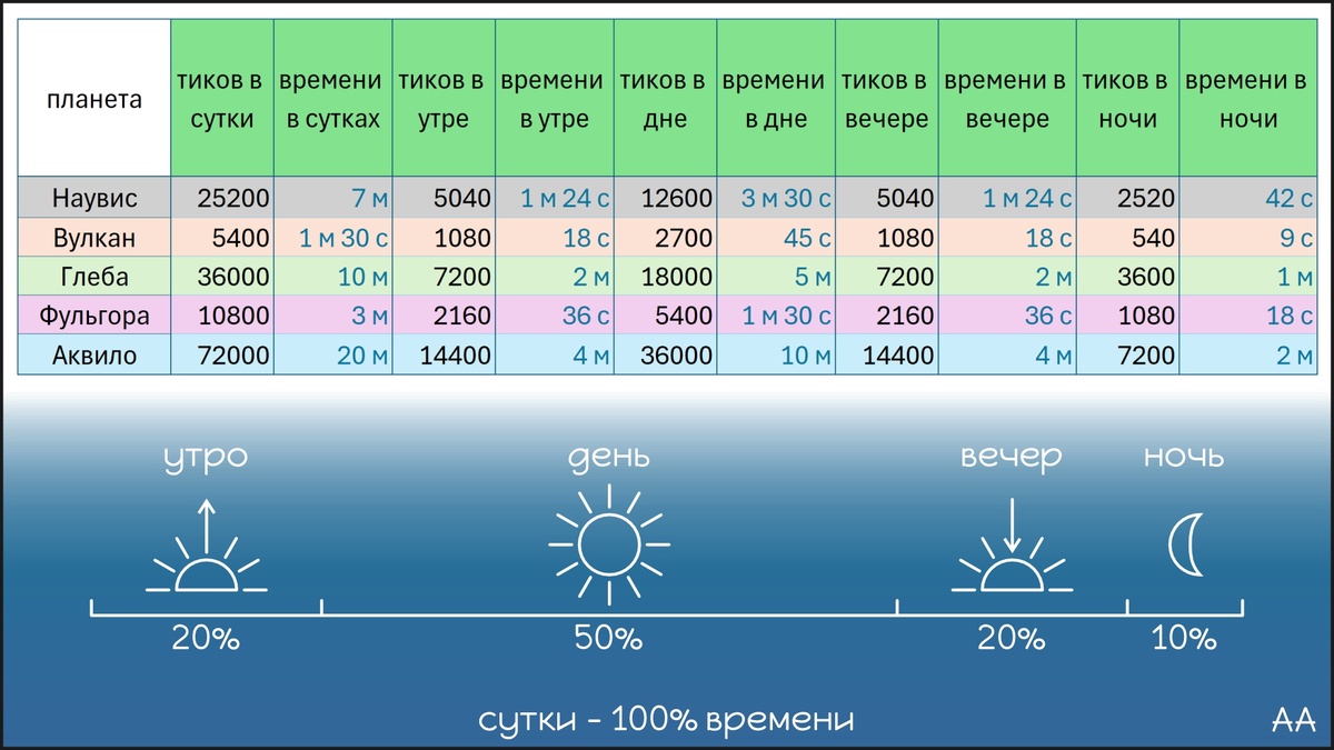 1. Таблица суточных тиков и времени для разных планет.