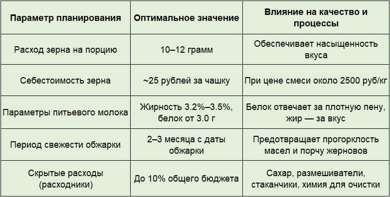 Важные параметры для расчта бюджета на кофе в офисе
