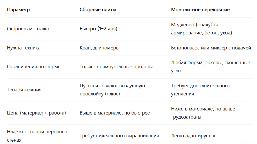 Сравнение сборных плит и монолита