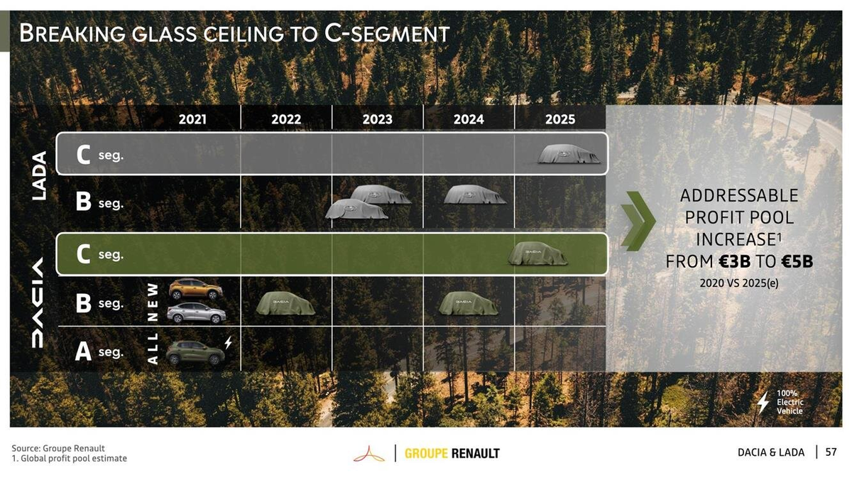 План развития модельного ряда АвтоВАЗа от Renault (2021 год)