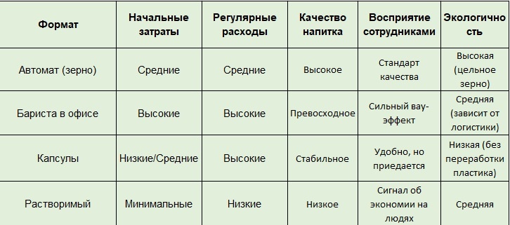 Варианты кофе в офисе. Критерии сравнения. 