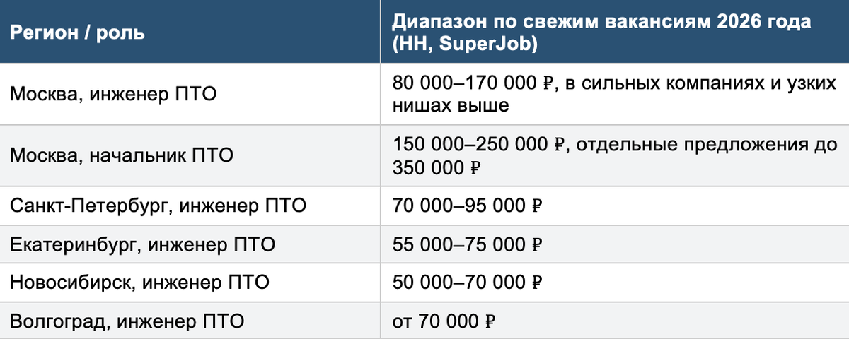 Заработная плата инженера ПТО в зависимости от региона