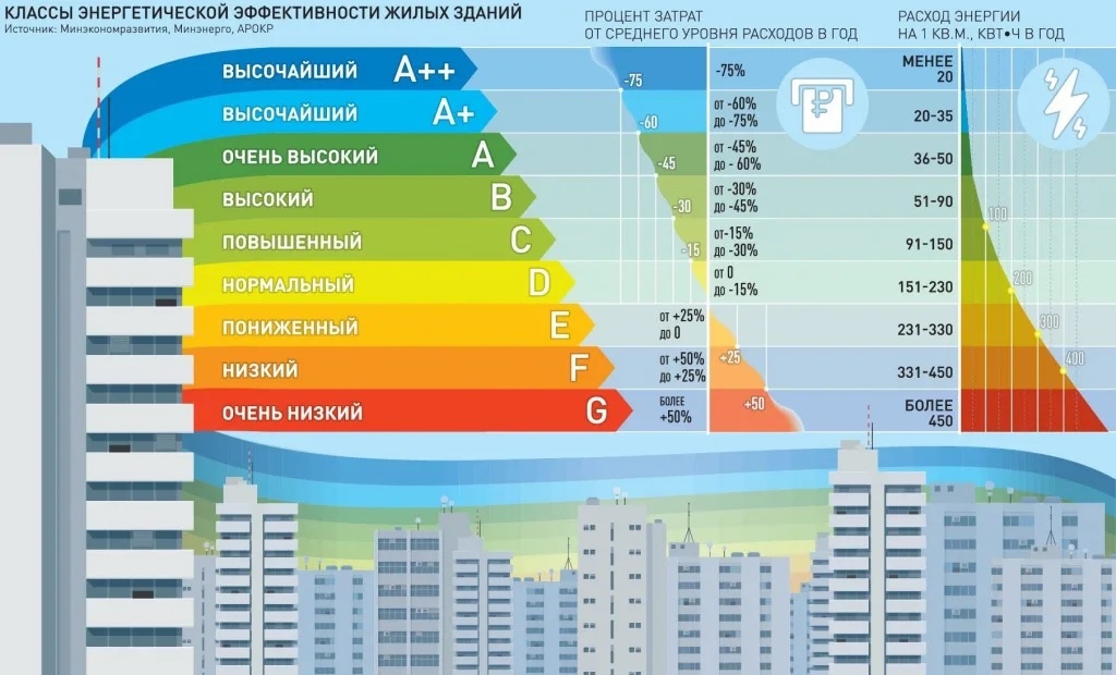 КЛАССЫ ЭНЕРГЕТИЧЕСКОЙ ЭФФЕКТИВНОСТИ ЖИЛЫХ ЗДАНИЙ ПРИНЯТЫЕ В РФ В 2021 г.