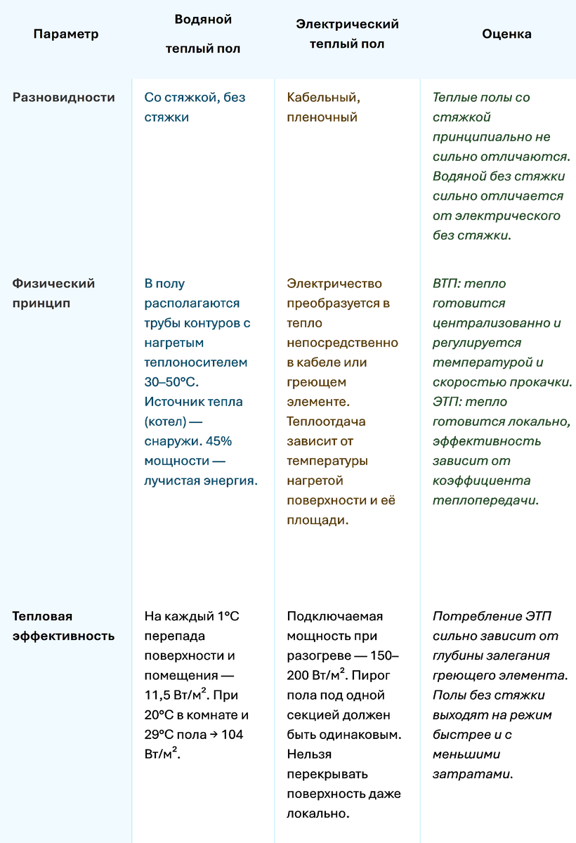 сравнение теплый пол водяной и электричсекий таблица-1