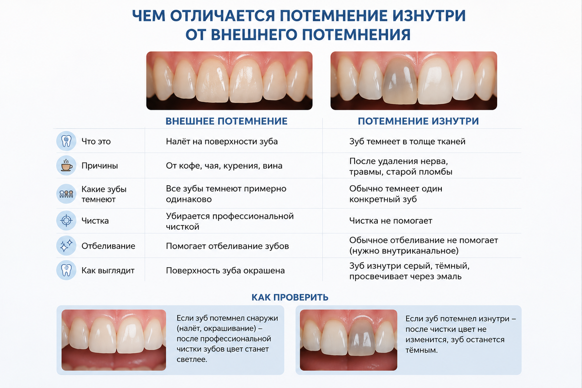  Сравнение – внешнее потемнение и внутреннее