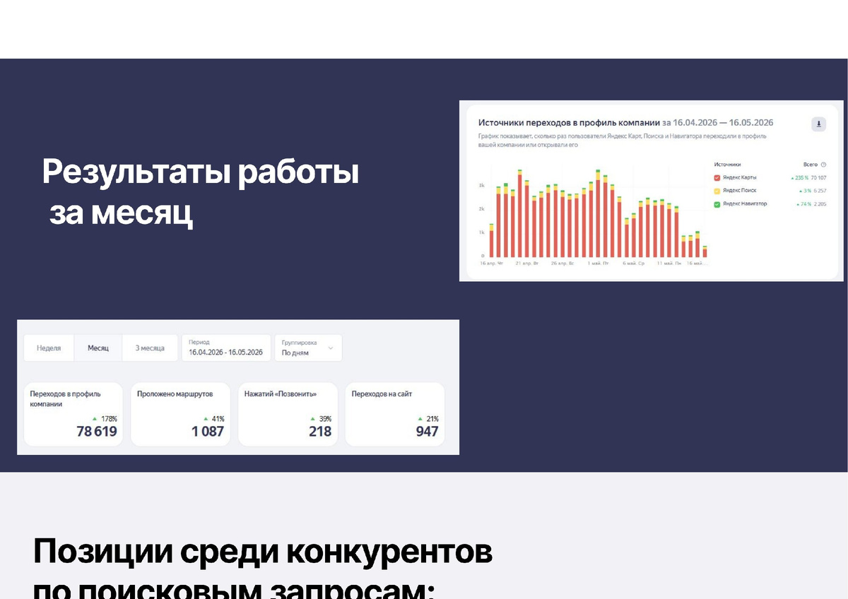 Сводка из кабинета Я.Бизнес: 78 619 переходов в профиль (+178%), 1 087 маршрутов (+41%), 947 переходов на сайт (+21%), 218 нажатий «Позвонить» (+39%). Одновременный рост по всем целевым действиям — карточка стала видна тем, кто реально выбирает, где поужинать рядом.