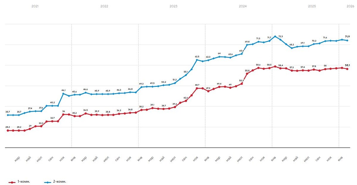 Динамика цен на аренду 1- и 2-комнатных квартир в Москве в 2023-2026 г.г. Информация с сайта https://ac.mos.ru