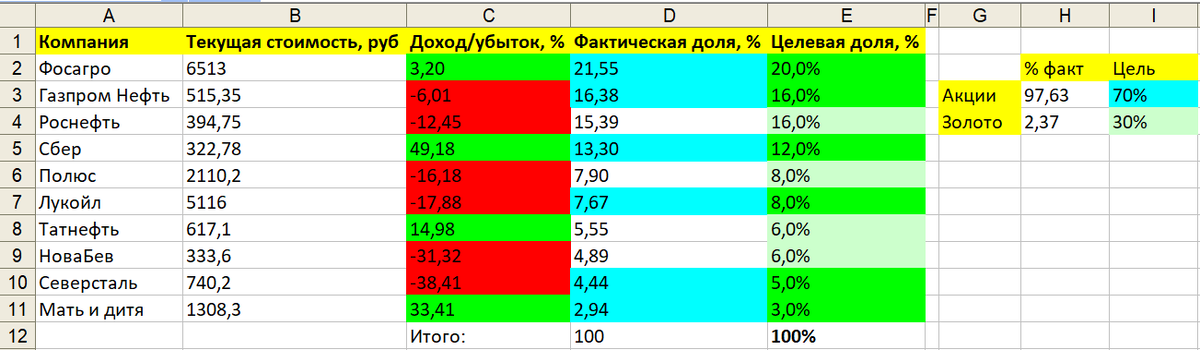 Пропорции непубличного пенсионного портфеля